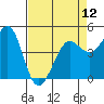Tide chart for Bodega Bay, California on 2024/04/12