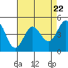Tide chart for Bodega Bay, California on 2024/04/22