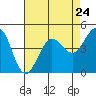 Tide chart for Bodega Bay, California on 2024/04/24
