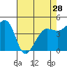 Tide chart for Bodega Bay, California on 2024/04/28
