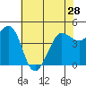 Tide chart for Bodega Bay, California on 2024/05/28