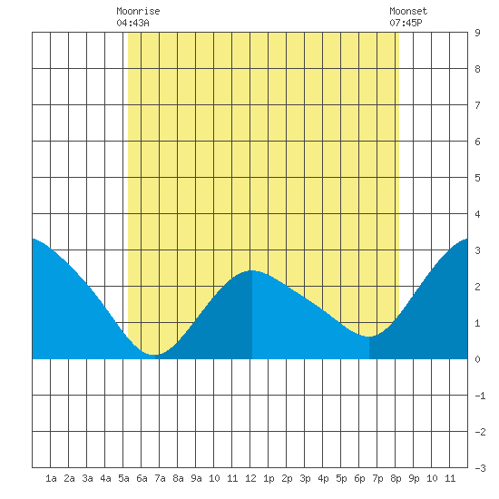 Tide Chart for 2022/05/29