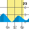 Tide chart for Tylerville, Connecticut on 2023/04/23