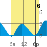 Tide chart for Tylerville, Connecticut on 2024/05/6