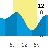 Tide chart for Tyndall Glacier, Icy Bay, Alaska on 2022/03/12