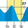 Tide chart for Tyndall Glacier, Icy Bay, Alaska on 2022/03/27
