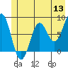 Tide chart for Tyndall Glacier, Icy Bay, Alaska on 2022/06/13