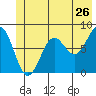 Tide chart for Tyndall Glacier, Icy Bay, Alaska on 2022/06/26