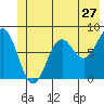 Tide chart for Tyndall Glacier, Icy Bay, Alaska on 2022/06/27