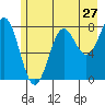 Tide chart for Tyndall Glacier, Icy Bay, Alaska on 2022/07/27