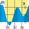 Tide chart for Tyndall Glacier, Icy Bay, Alaska on 2023/06/3