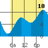 Tide chart for Tyndall Glacier, Icy Bay, Alaska on 2023/08/10