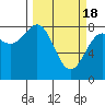 Tide chart for Tyndall Glacier, Icy Bay, Alaska on 2024/03/18