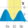 Tide chart for US 17 Bridge, Combahee River, South Carolina on 2021/02/5