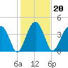 Tide chart for US 17 Bridge, Combahee River, South Carolina on 2022/01/20