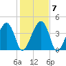 Tide chart for US 17 Bridge, Combahee River, South Carolina on 2022/01/7