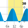 Tide chart for US 17 Bridge, Combahee River, South Carolina on 2022/03/30