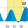 Tide chart for US 17 Bridge, Combahee River, South Carolina on 2022/06/12