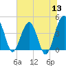 Tide chart for US 17 Bridge, Combahee River, South Carolina on 2022/06/13