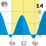 Tide chart for US 17 Bridge, Combahee River, South Carolina on 2022/06/14