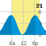 Tide chart for US 17 Bridge, Combahee River, South Carolina on 2022/06/21