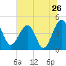 Tide chart for US 17 Bridge, Combahee River, South Carolina on 2022/06/26