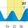 Tide chart for US 17 Bridge, Combahee River, South Carolina on 2022/06/27