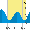 Tide chart for US 17 Bridge, Combahee River, South Carolina on 2022/06/2