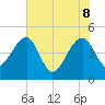 Tide chart for US 17 Bridge, Combahee River, South Carolina on 2022/06/8