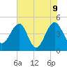 Tide chart for US 17 Bridge, Combahee River, South Carolina on 2022/06/9