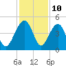 Tide chart for US 17 Bridge, Combahee River, South Carolina on 2023/12/10