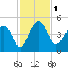 Tide chart for US 17 Bridge, Combahee River, South Carolina on 2023/12/1