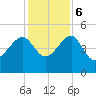 Tide chart for US 17 Bridge, Combahee River, South Carolina on 2023/12/6