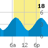Tide chart for US 17 Bridge, Combahee River, South Carolina on 2024/04/18