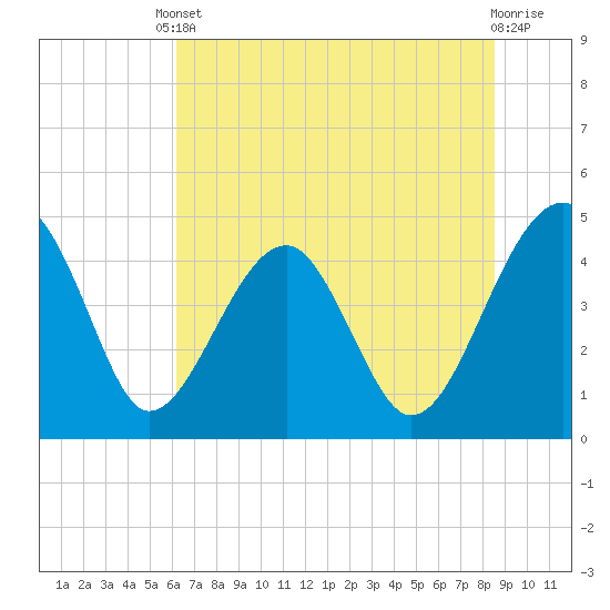 Tide chart for US 17 Bridge on 2025/06/10