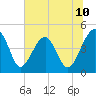 Tide chart for US 17 Bridge, South Carolina on 2025/06/10