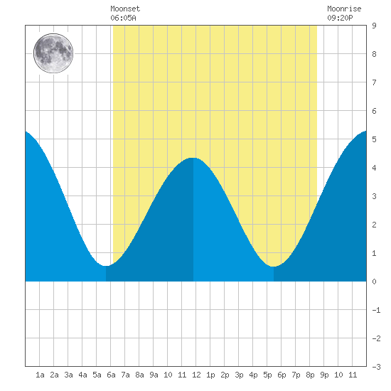 Tide chart for US 17 Bridge on 2025/06/11