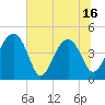 Tide chart for US 17 Bridge, South Carolina on 2025/06/16