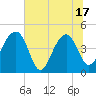 Tide chart for US 17 Bridge, South Carolina on 2025/06/17
