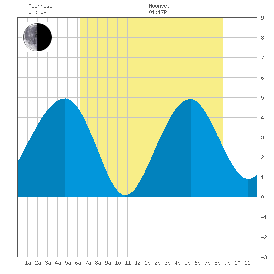 Tide chart for US 17 Bridge on 2025/06/18