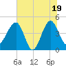 Tide chart for US 17 Bridge, South Carolina on 2025/06/19