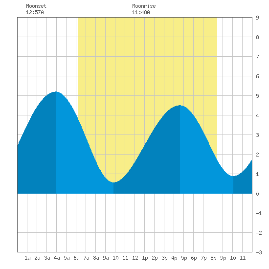 Tide chart for US 17 Bridge on 2025/06/01