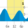 Tide chart for US 17 Bridge, South Carolina on 2025/06/1