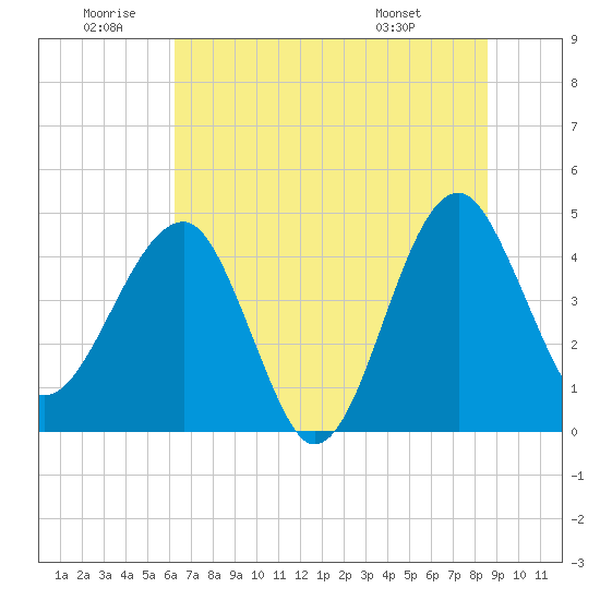 Tide chart for US 17 Bridge on 2025/06/20