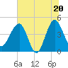 Tide chart for US 17 Bridge, South Carolina on 2025/06/20