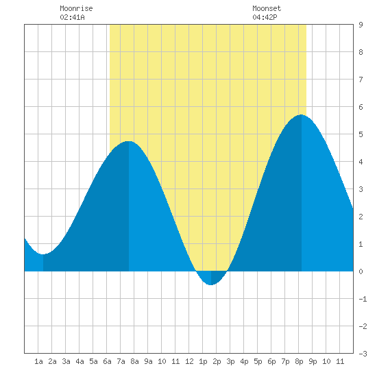 Tide chart for US 17 Bridge on 2025/06/21