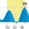 Tide chart for US 17 Bridge, South Carolina on 2025/06/21