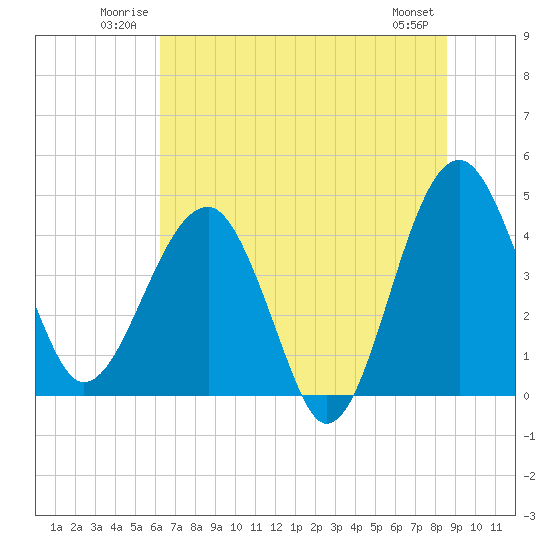 Tide chart for US 17 Bridge on 2025/06/22