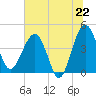 Tide chart for US 17 Bridge, South Carolina on 2025/06/22