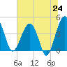 Tide chart for US 17 Bridge, South Carolina on 2025/06/24